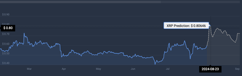 XRP cryptocurrency price prediction